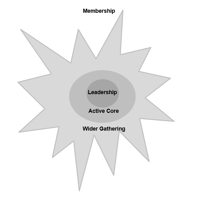 church membership diagram